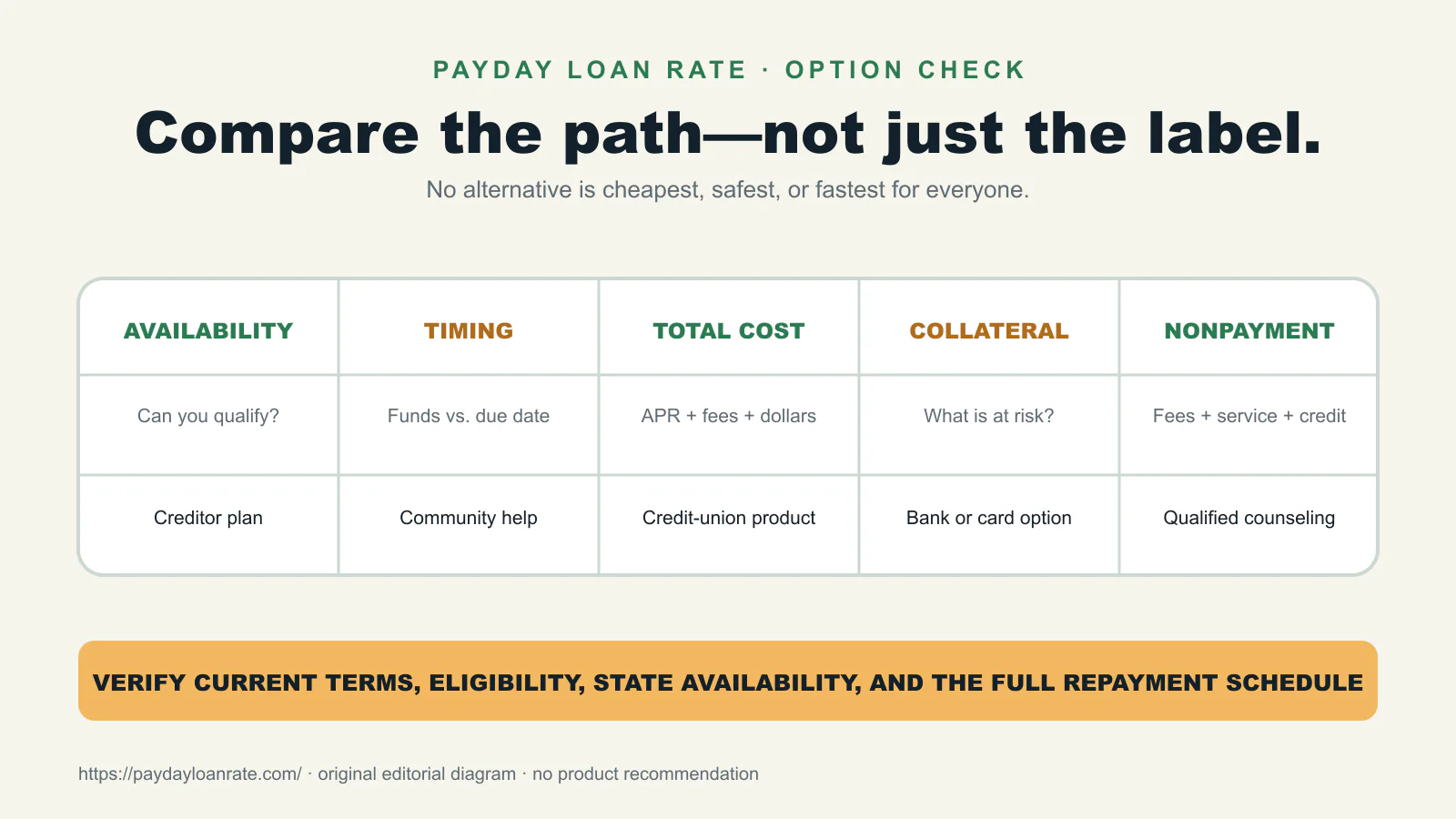 Five-factor comparison for short-term borrowing alternatives