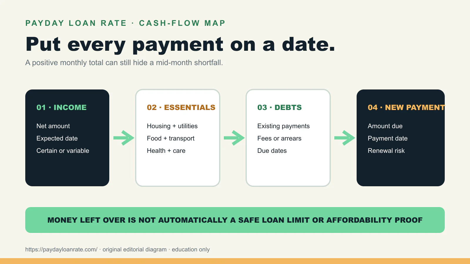Dated cash-flow check covering income, essentials, existing debts, and a proposed new payment