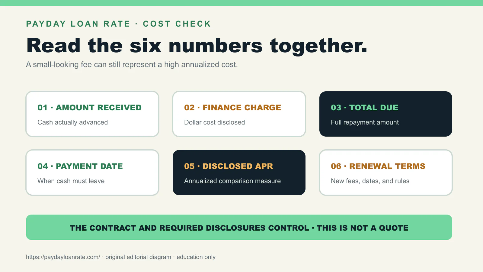 Six-item loan cost checklist covering amount received, finance charge, total due, payment date, APR, and renewal terms